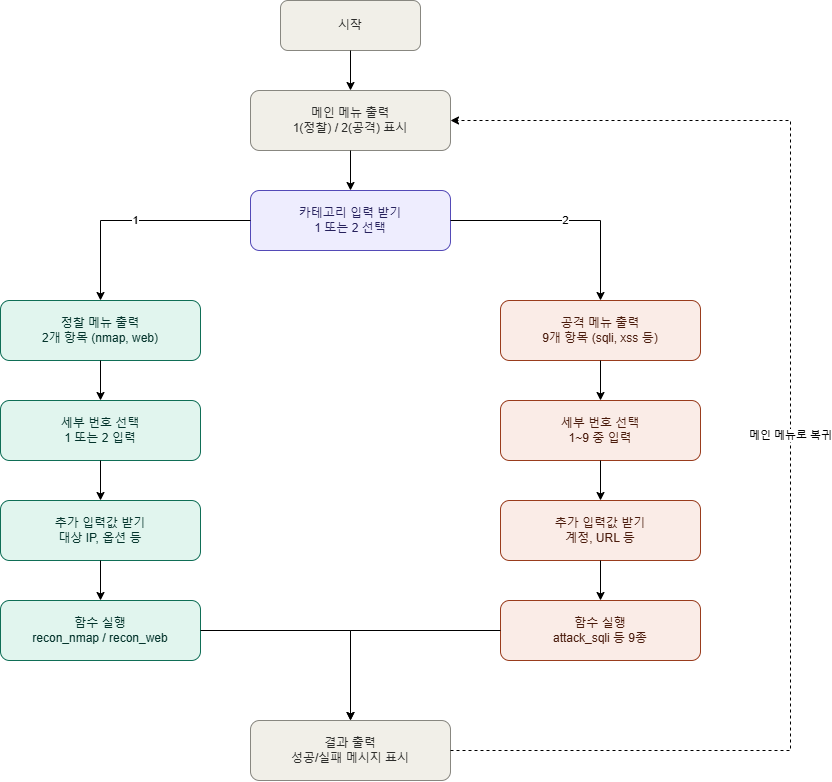 pentest_tool_menu_flow.drawio.png